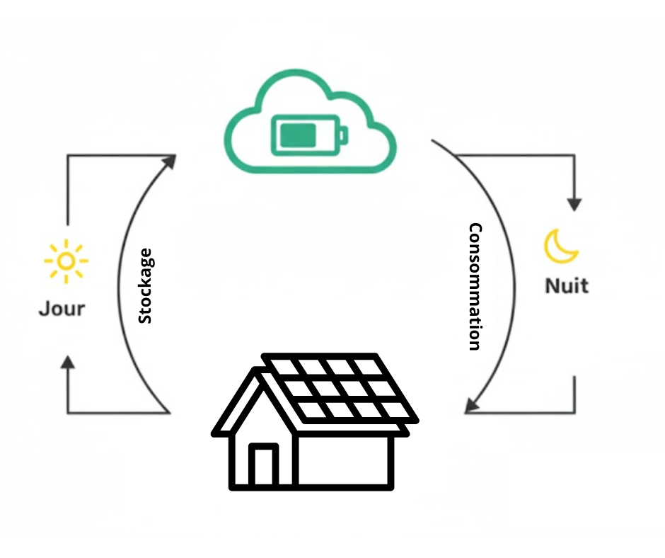 Schéma illustrant le fonctionnement d’une batterie virtuelle solaire : le jour, l’énergie produite par les panneaux solaires est stockée virtuellement dans le cloud, puis restituée la nuit pour alimenter la maison en électricité.